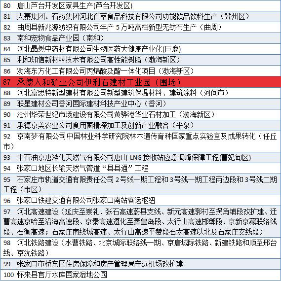2019年河北400個(gè)重點(diǎn)項(xiàng)目名單出爐！包括產(chǎn)業(yè)園、度假區(qū)、客運(yùn)站、濕地公園……